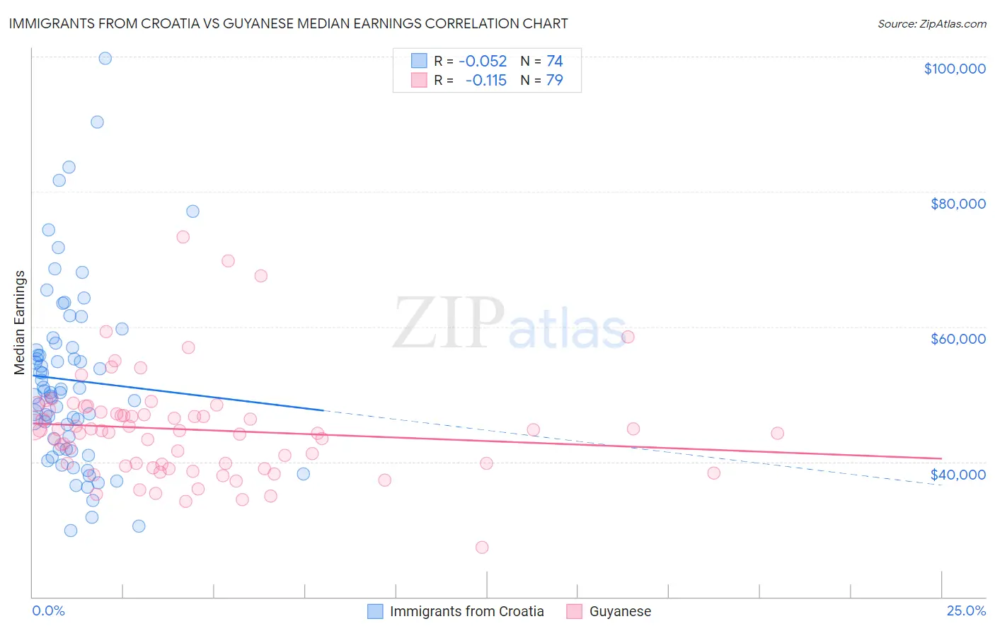 Immigrants from Croatia vs Guyanese Median Earnings