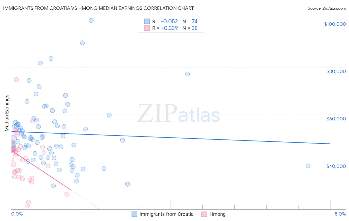 Immigrants from Croatia vs Hmong Median Earnings