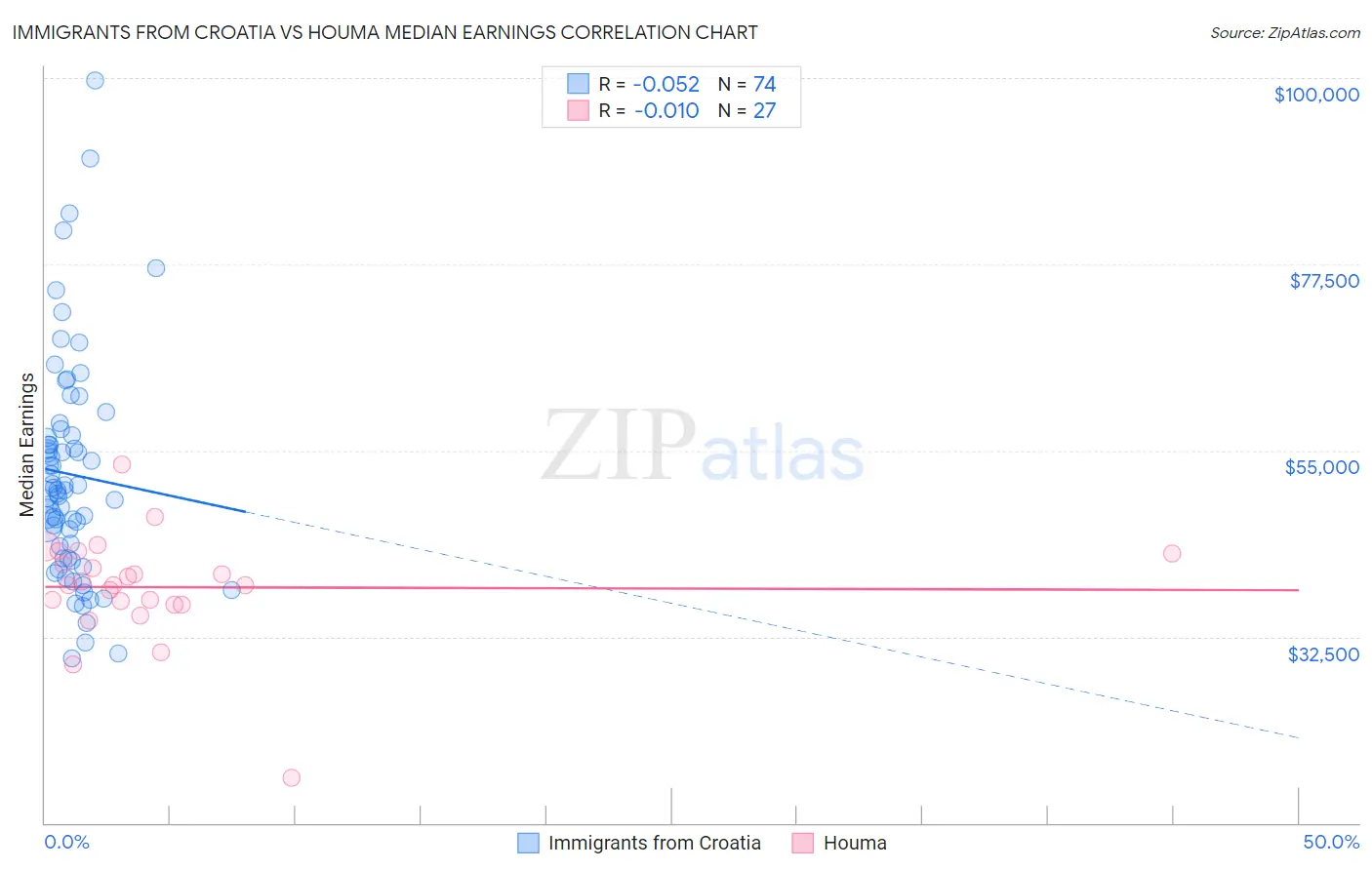 Immigrants from Croatia vs Houma Median Earnings