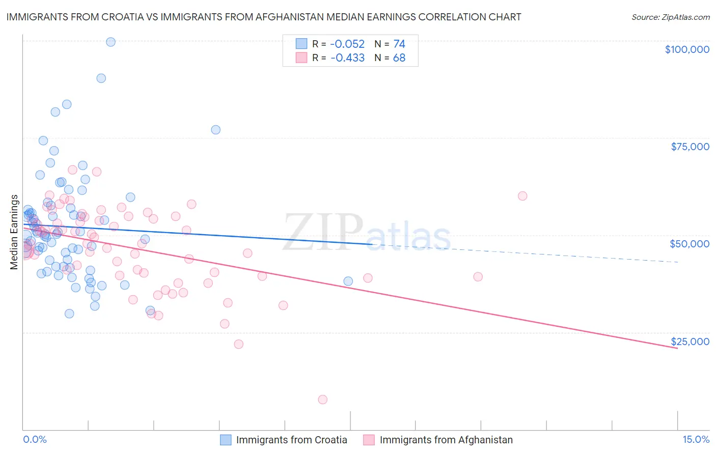 Immigrants from Croatia vs Immigrants from Afghanistan Median Earnings