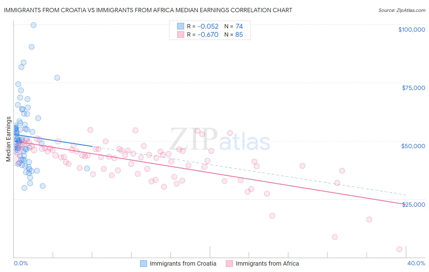 Immigrants from Croatia vs Immigrants from Africa Median Earnings
