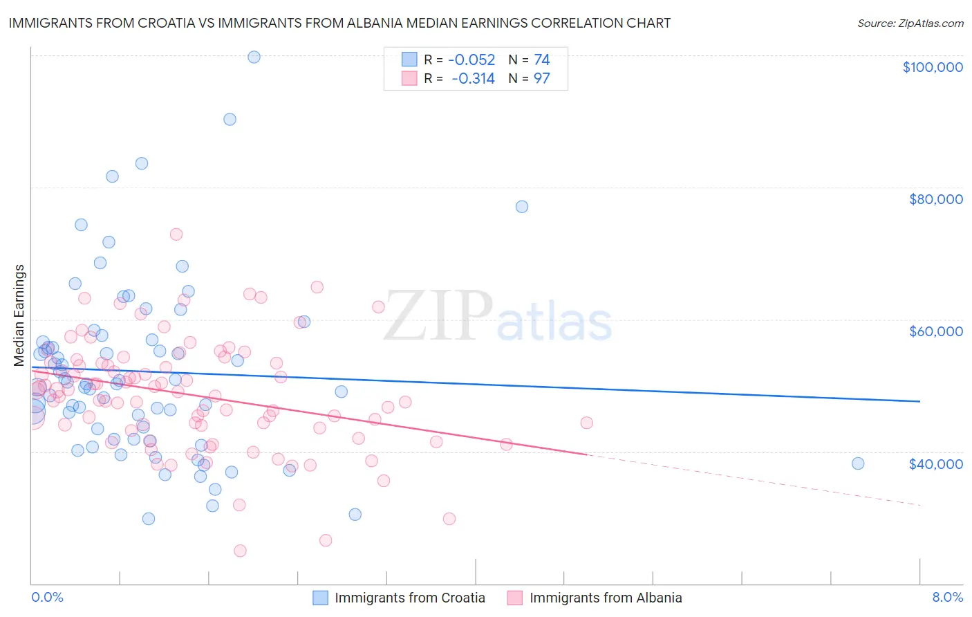 Immigrants from Croatia vs Immigrants from Albania Median Earnings