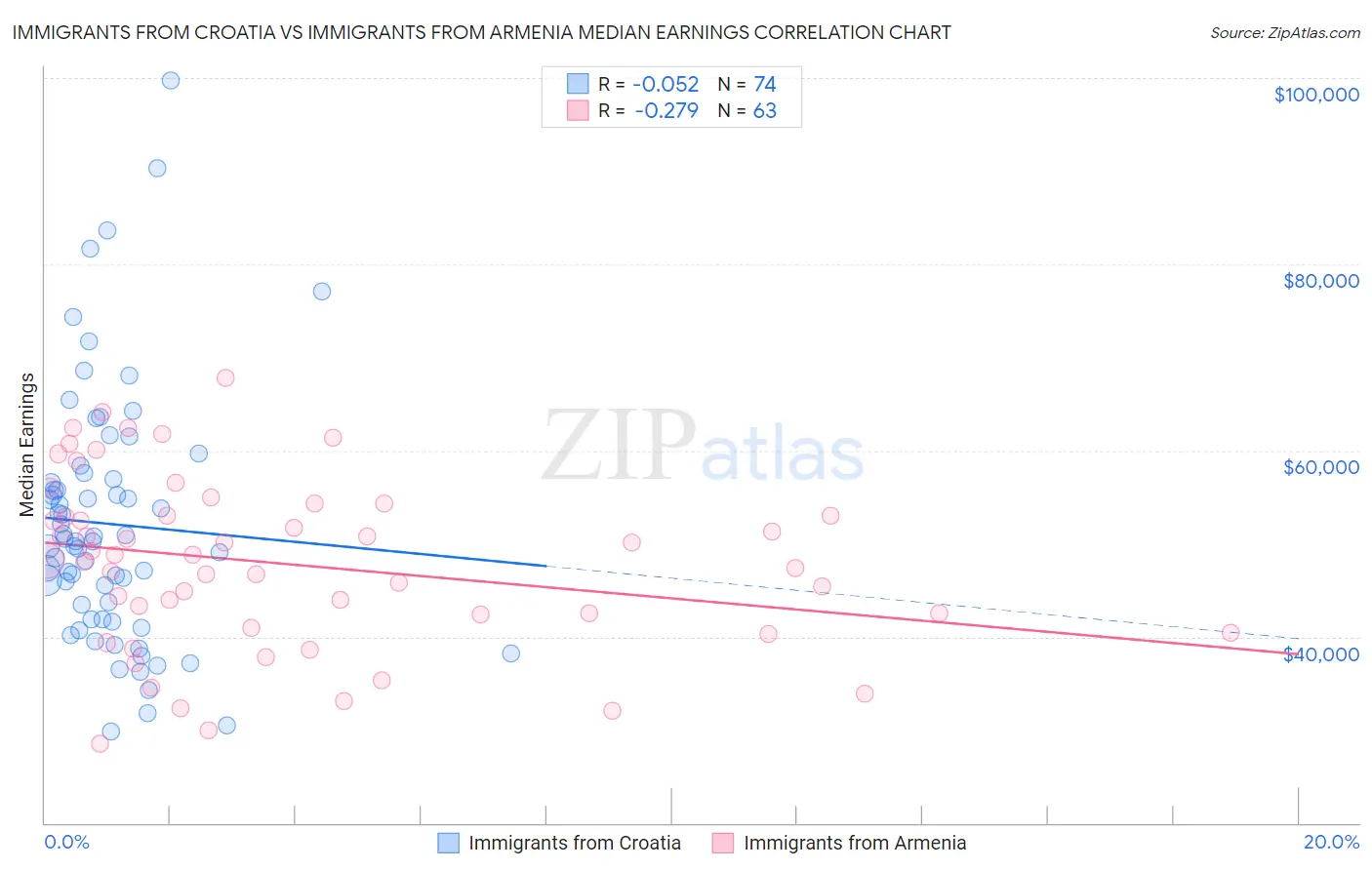 Immigrants from Croatia vs Immigrants from Armenia Median Earnings