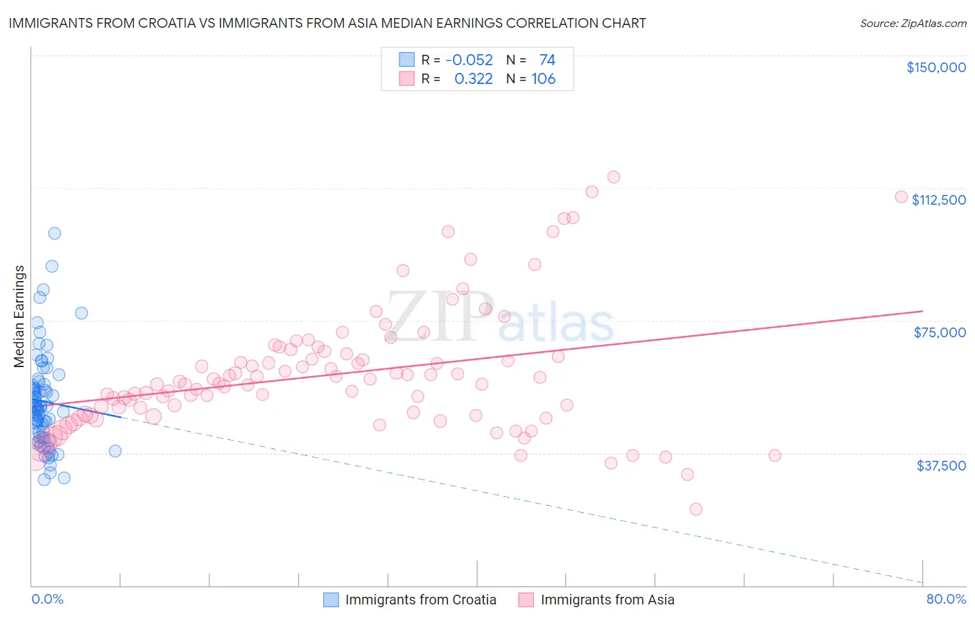 Immigrants from Croatia vs Immigrants from Asia Median Earnings