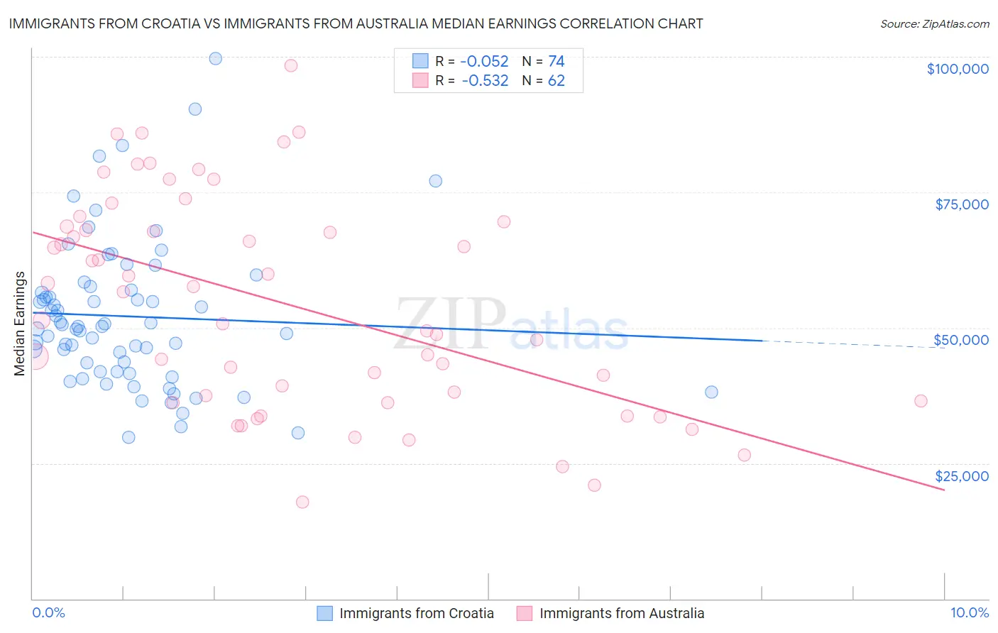 Immigrants from Croatia vs Immigrants from Australia Median Earnings