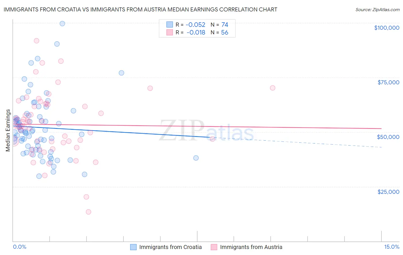 Immigrants from Croatia vs Immigrants from Austria Median Earnings