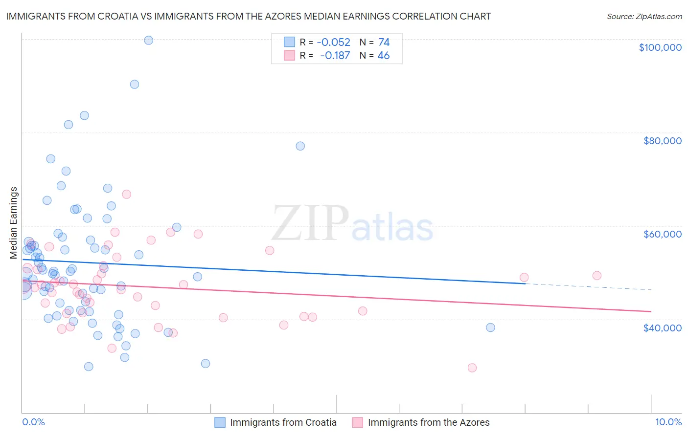 Immigrants from Croatia vs Immigrants from the Azores Median Earnings