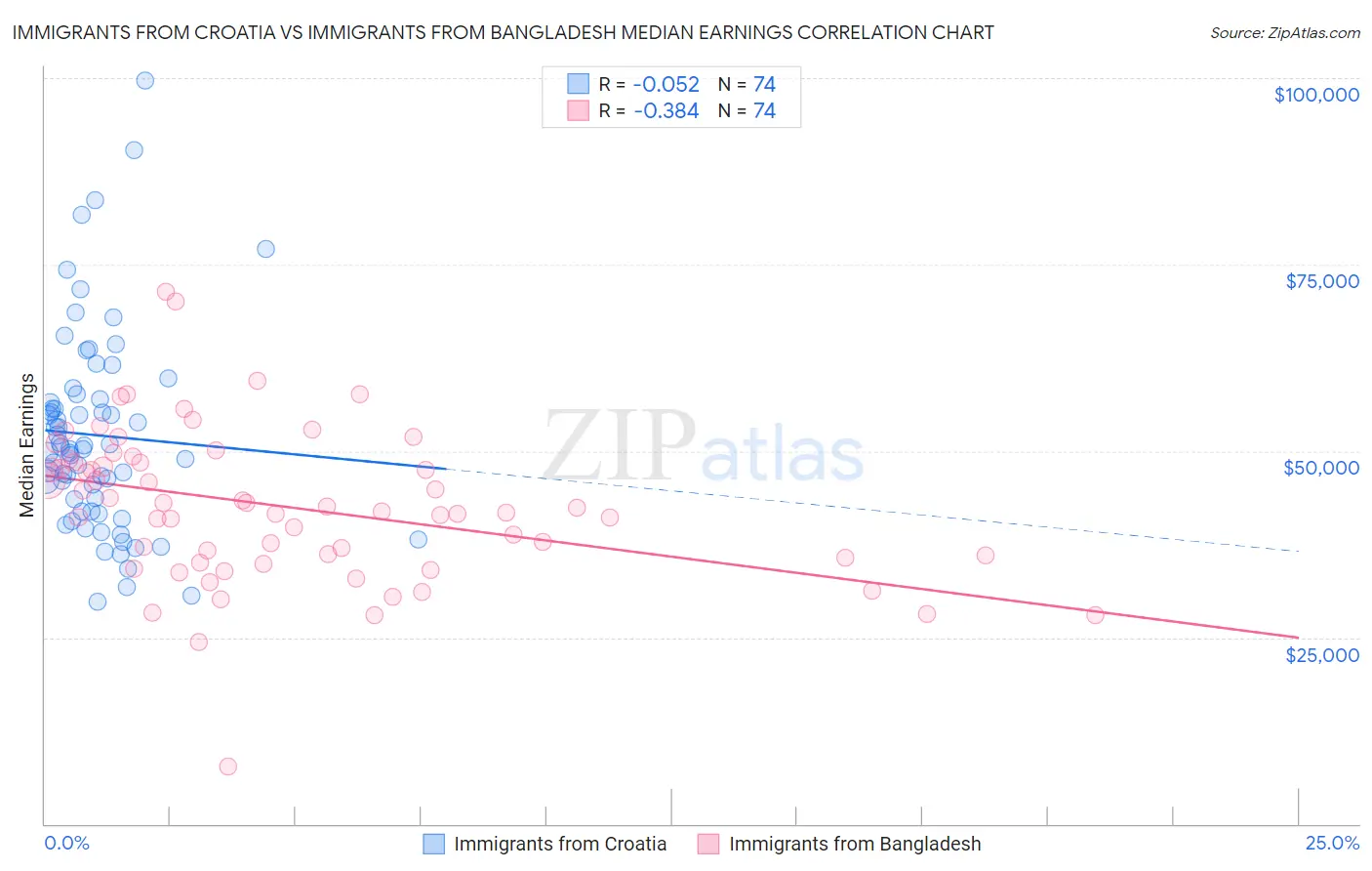 Immigrants from Croatia vs Immigrants from Bangladesh Median Earnings