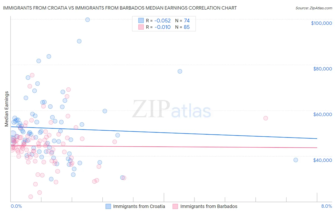 Immigrants from Croatia vs Immigrants from Barbados Median Earnings