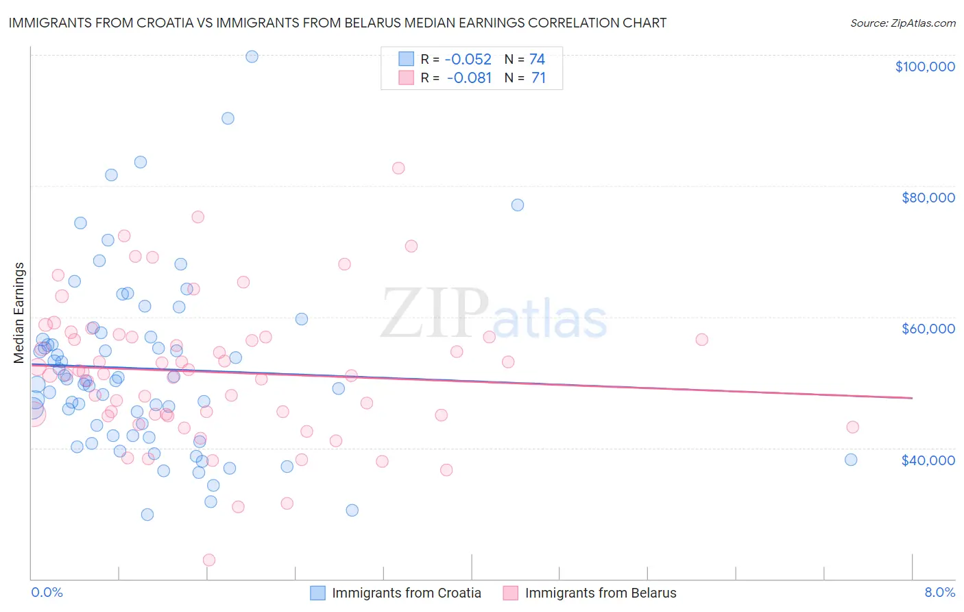 Immigrants from Croatia vs Immigrants from Belarus Median Earnings