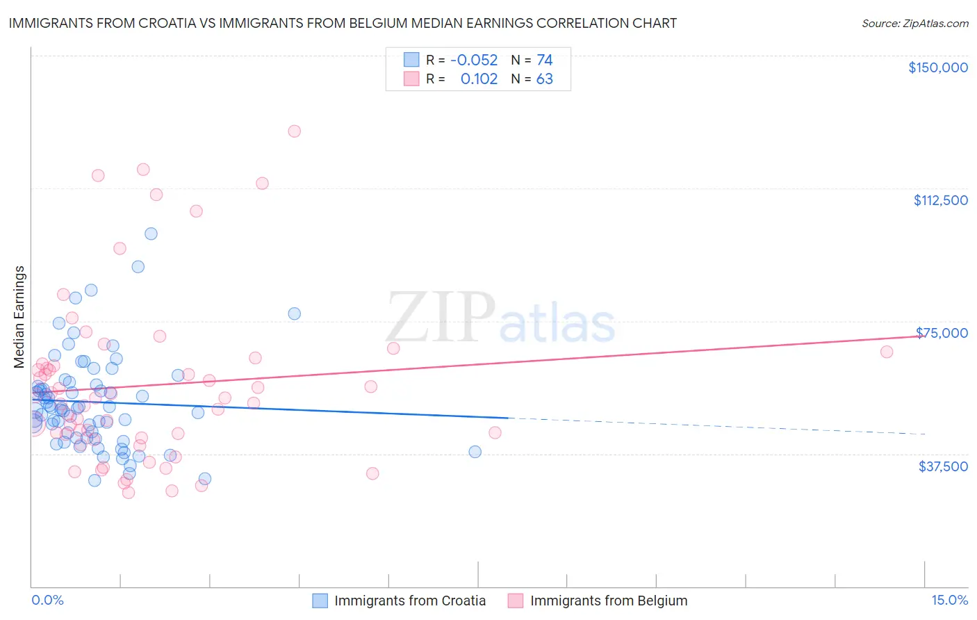 Immigrants from Croatia vs Immigrants from Belgium Median Earnings