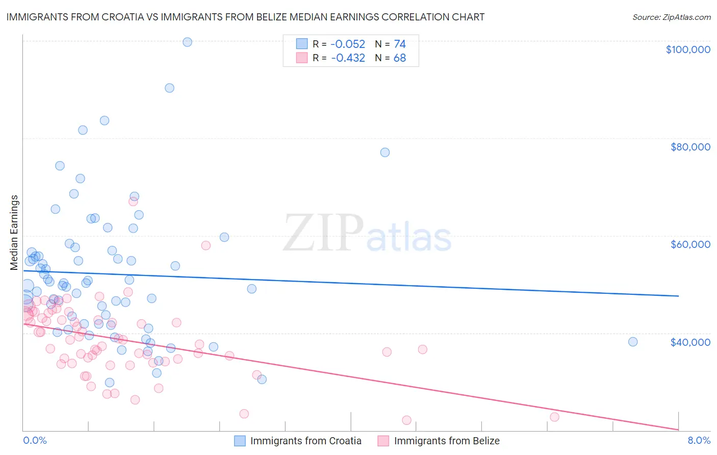 Immigrants from Croatia vs Immigrants from Belize Median Earnings