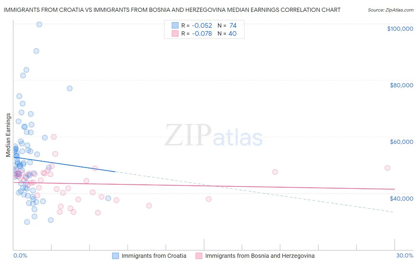 Immigrants from Croatia vs Immigrants from Bosnia and Herzegovina Median Earnings