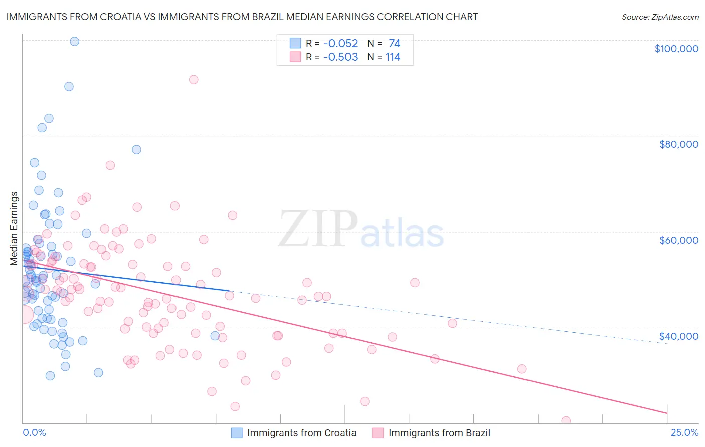 Immigrants from Croatia vs Immigrants from Brazil Median Earnings