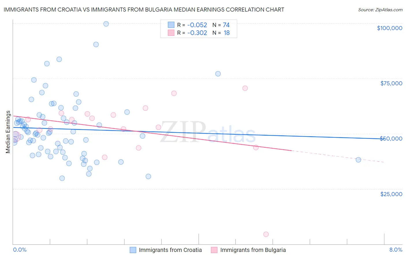 Immigrants from Croatia vs Immigrants from Bulgaria Median Earnings