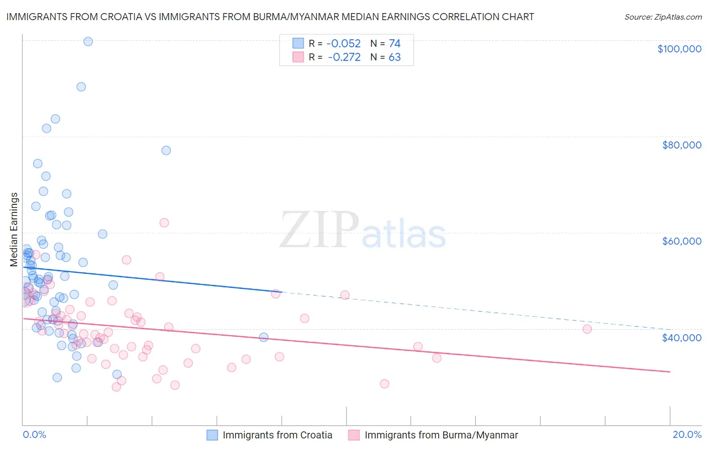Immigrants from Croatia vs Immigrants from Burma/Myanmar Median Earnings
