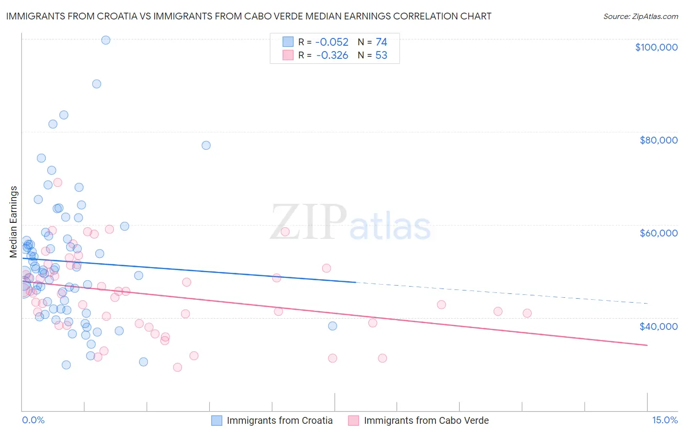 Immigrants from Croatia vs Immigrants from Cabo Verde Median Earnings