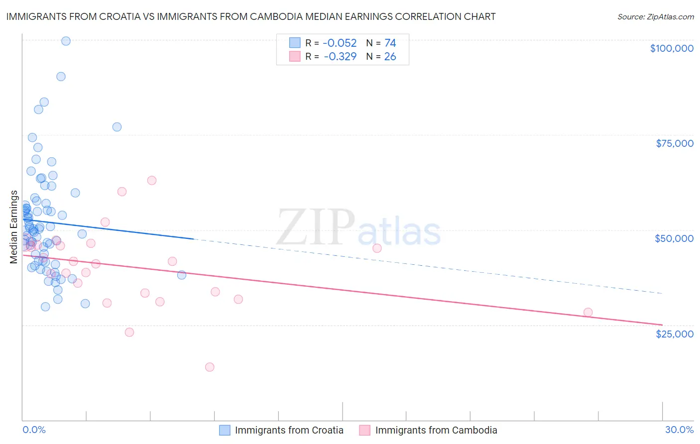Immigrants from Croatia vs Immigrants from Cambodia Median Earnings
