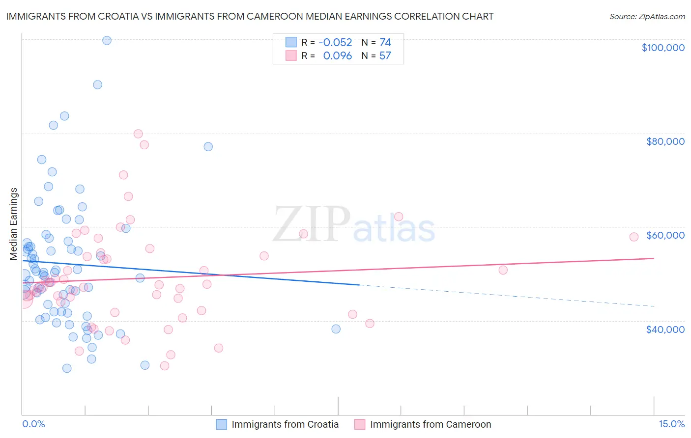 Immigrants from Croatia vs Immigrants from Cameroon Median Earnings