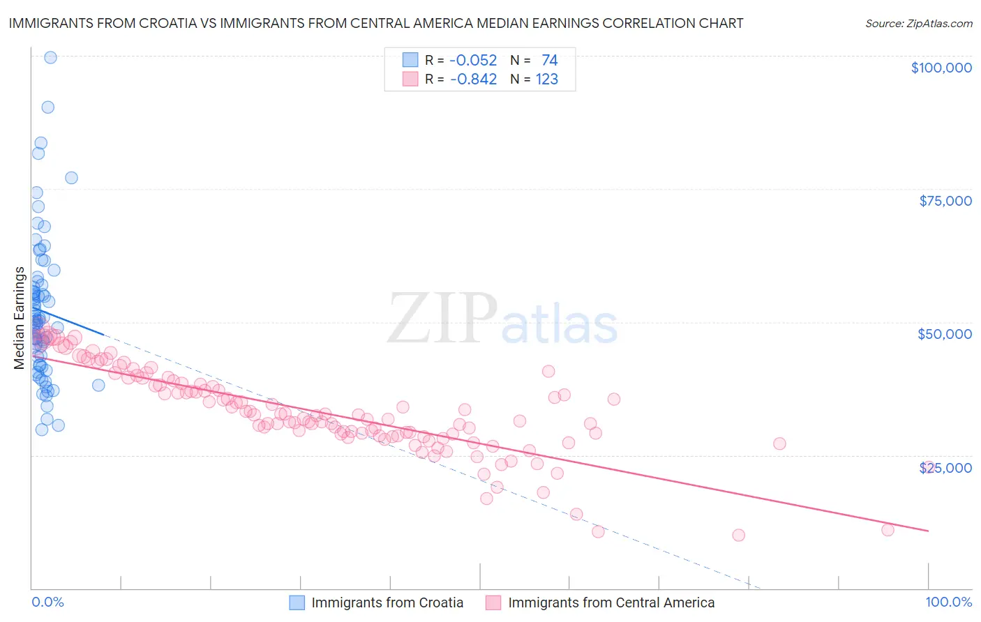 Immigrants from Croatia vs Immigrants from Central America Median Earnings