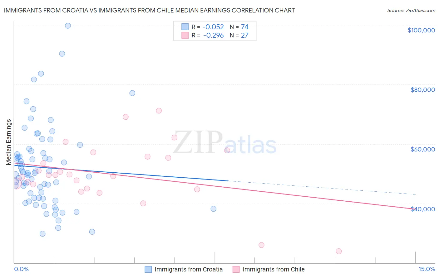 Immigrants from Croatia vs Immigrants from Chile Median Earnings