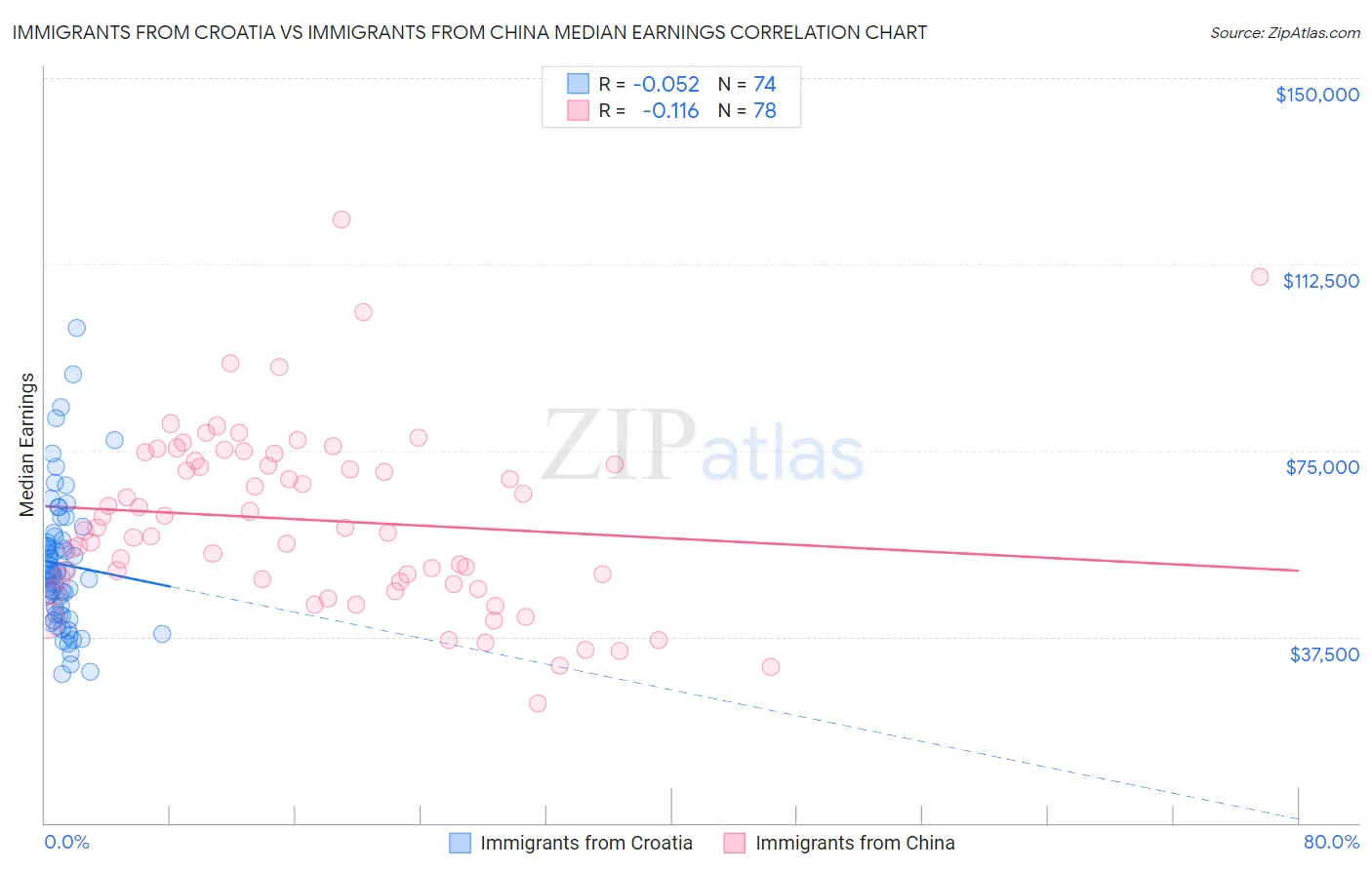Immigrants from Croatia vs Immigrants from China Median Earnings