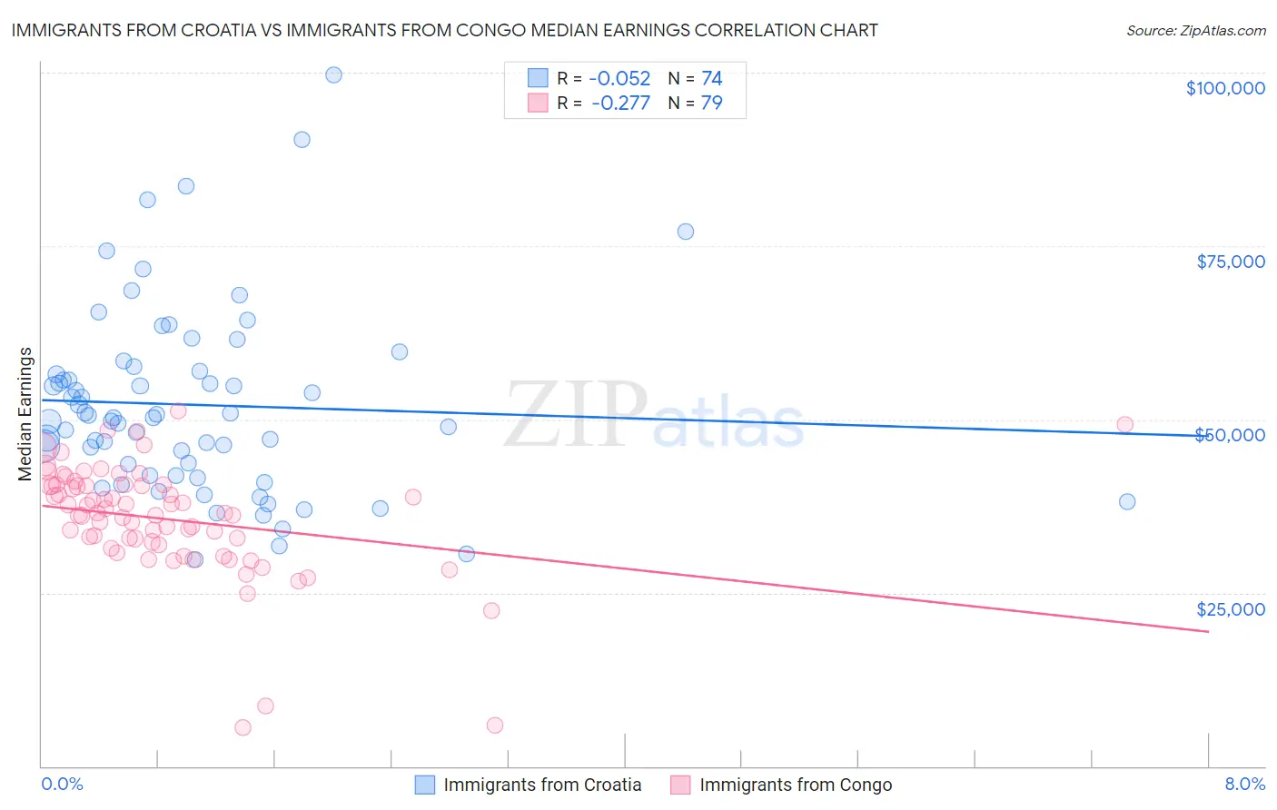 Immigrants from Croatia vs Immigrants from Congo Median Earnings