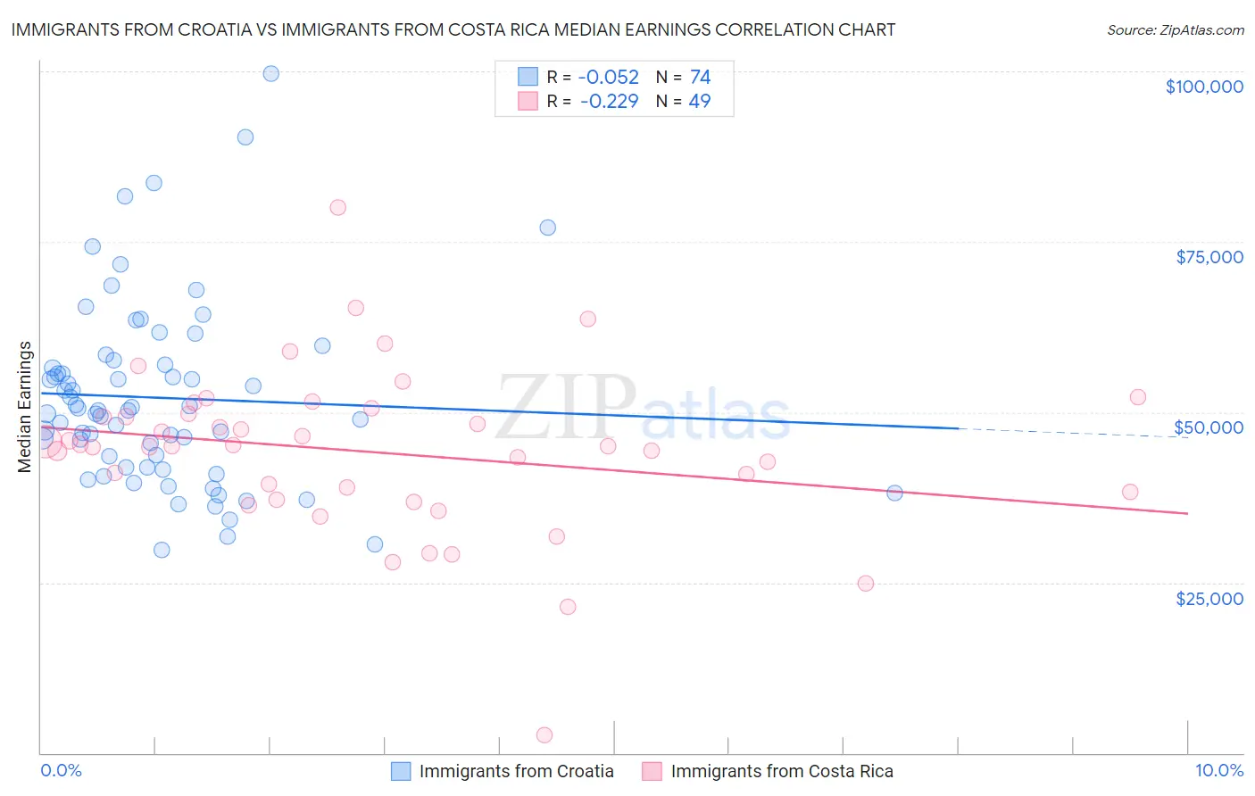 Immigrants from Croatia vs Immigrants from Costa Rica Median Earnings