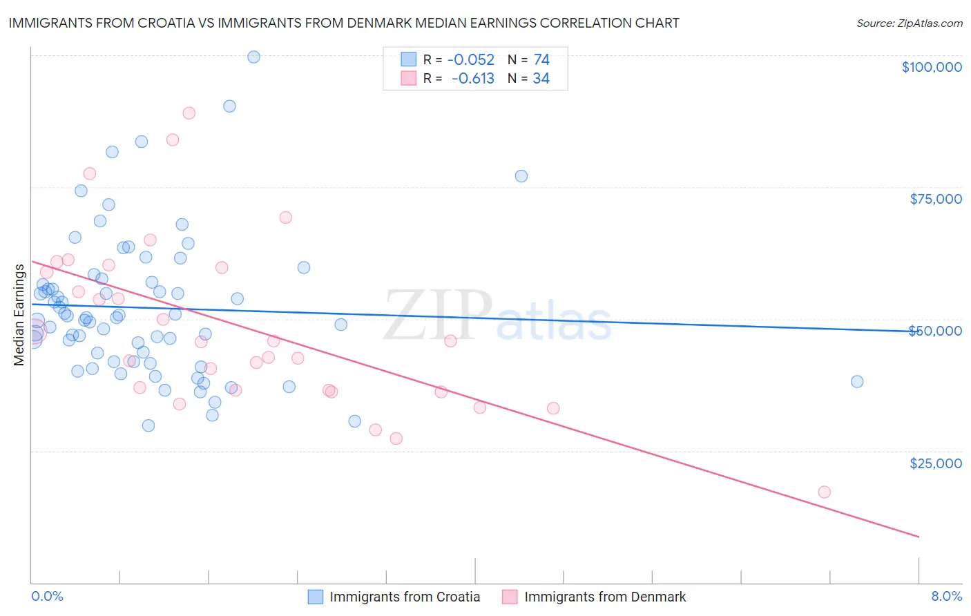 Immigrants from Croatia vs Immigrants from Denmark Median Earnings