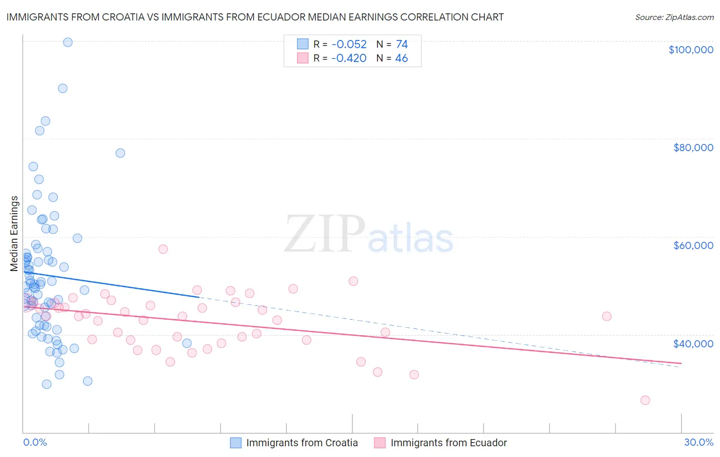 Immigrants from Croatia vs Immigrants from Ecuador Median Earnings