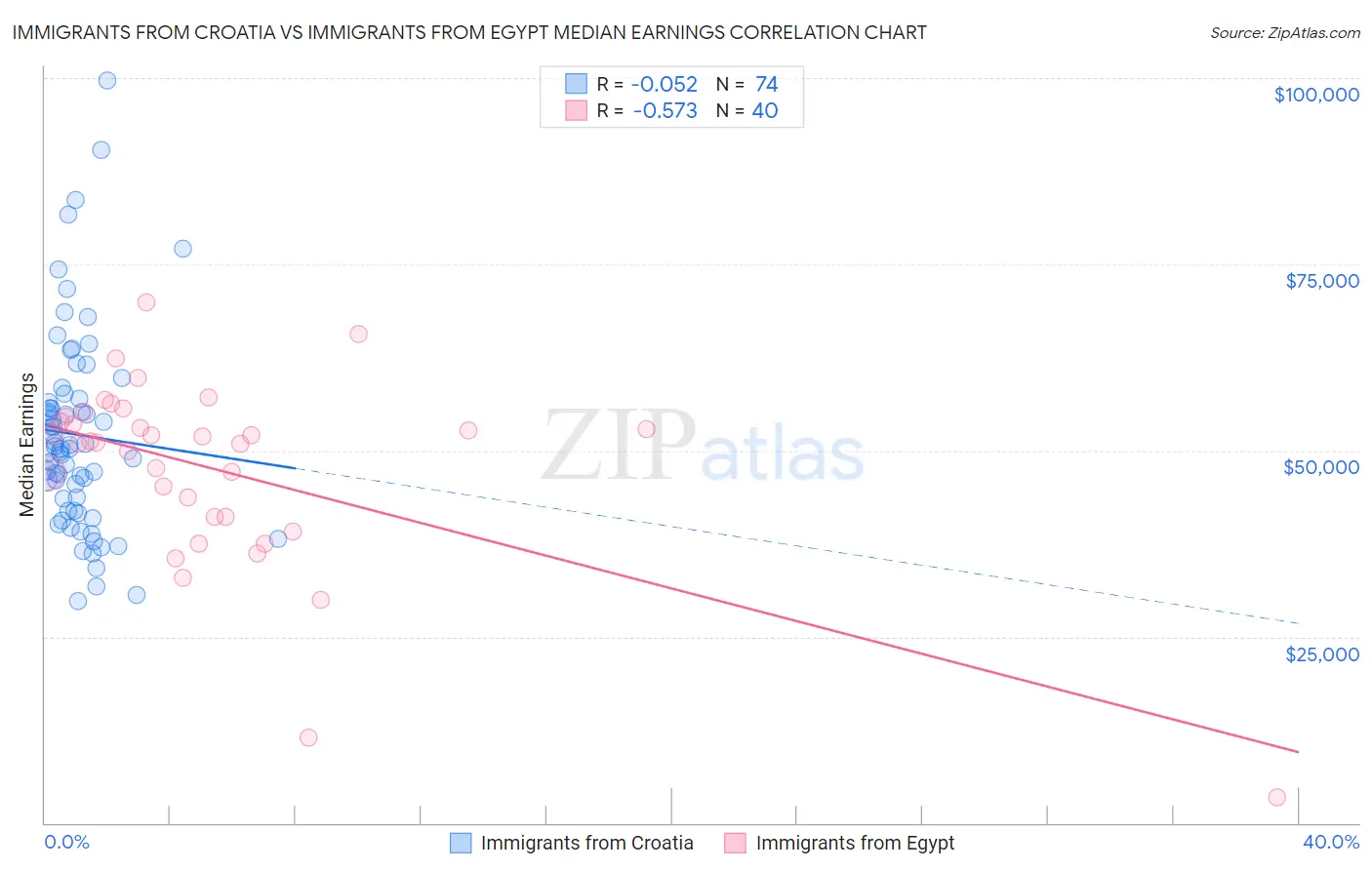 Immigrants from Croatia vs Immigrants from Egypt Median Earnings