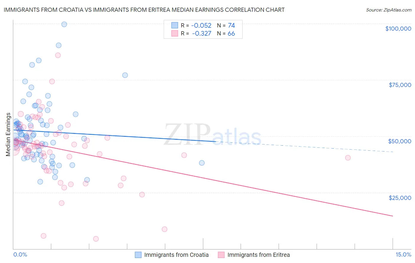 Immigrants from Croatia vs Immigrants from Eritrea Median Earnings