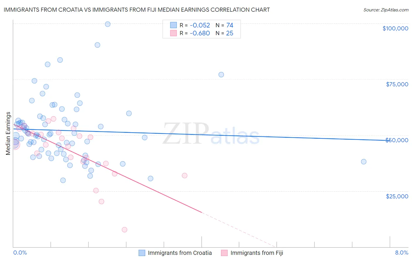 Immigrants from Croatia vs Immigrants from Fiji Median Earnings