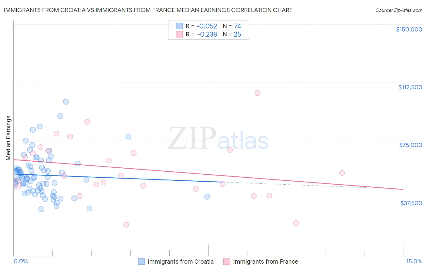 Immigrants from Croatia vs Immigrants from France Median Earnings