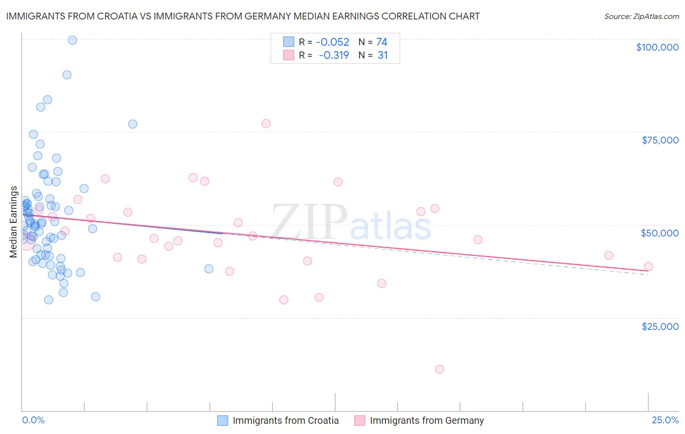 Immigrants from Croatia vs Immigrants from Germany Median Earnings