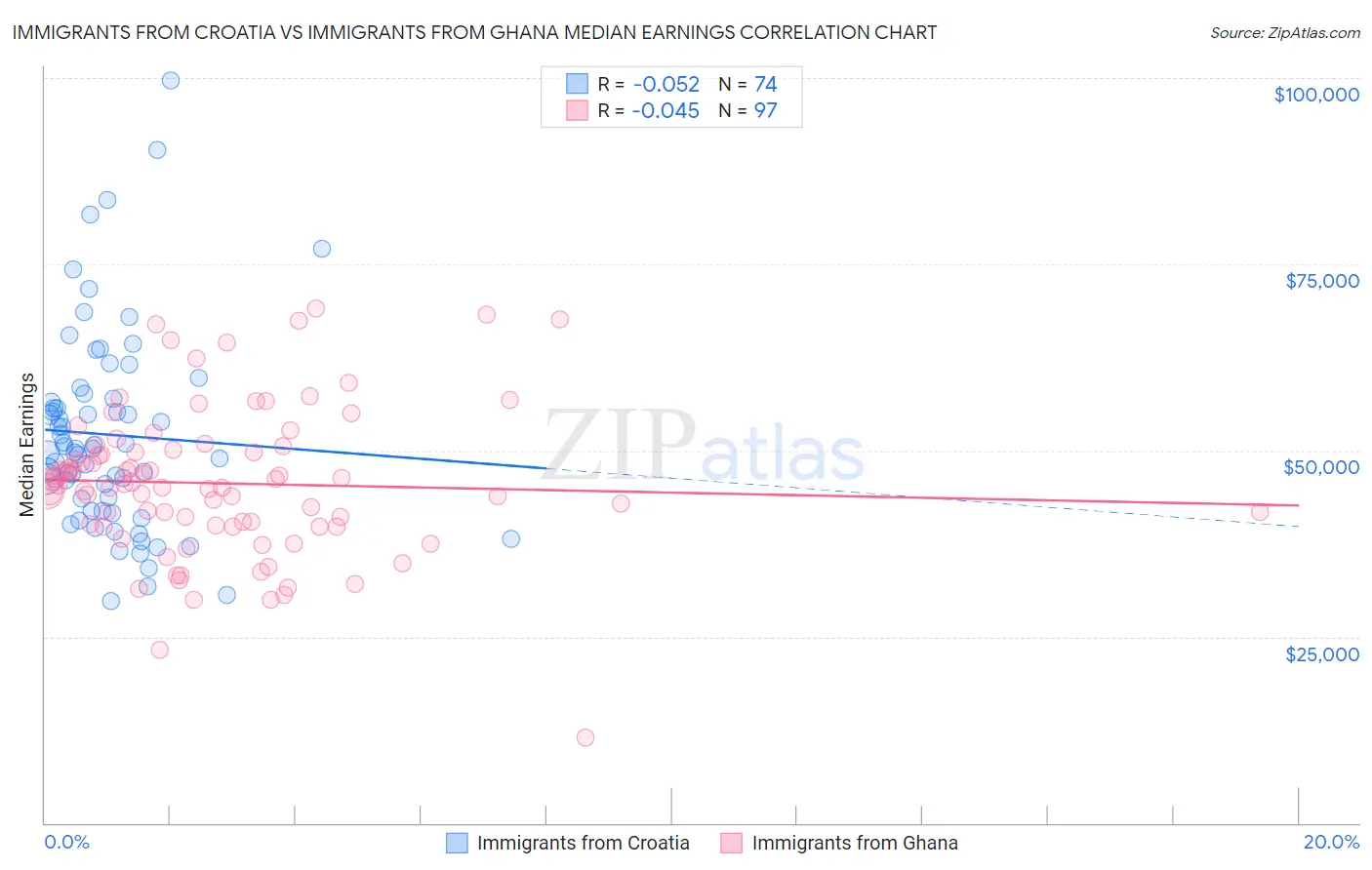 Immigrants from Croatia vs Immigrants from Ghana Median Earnings