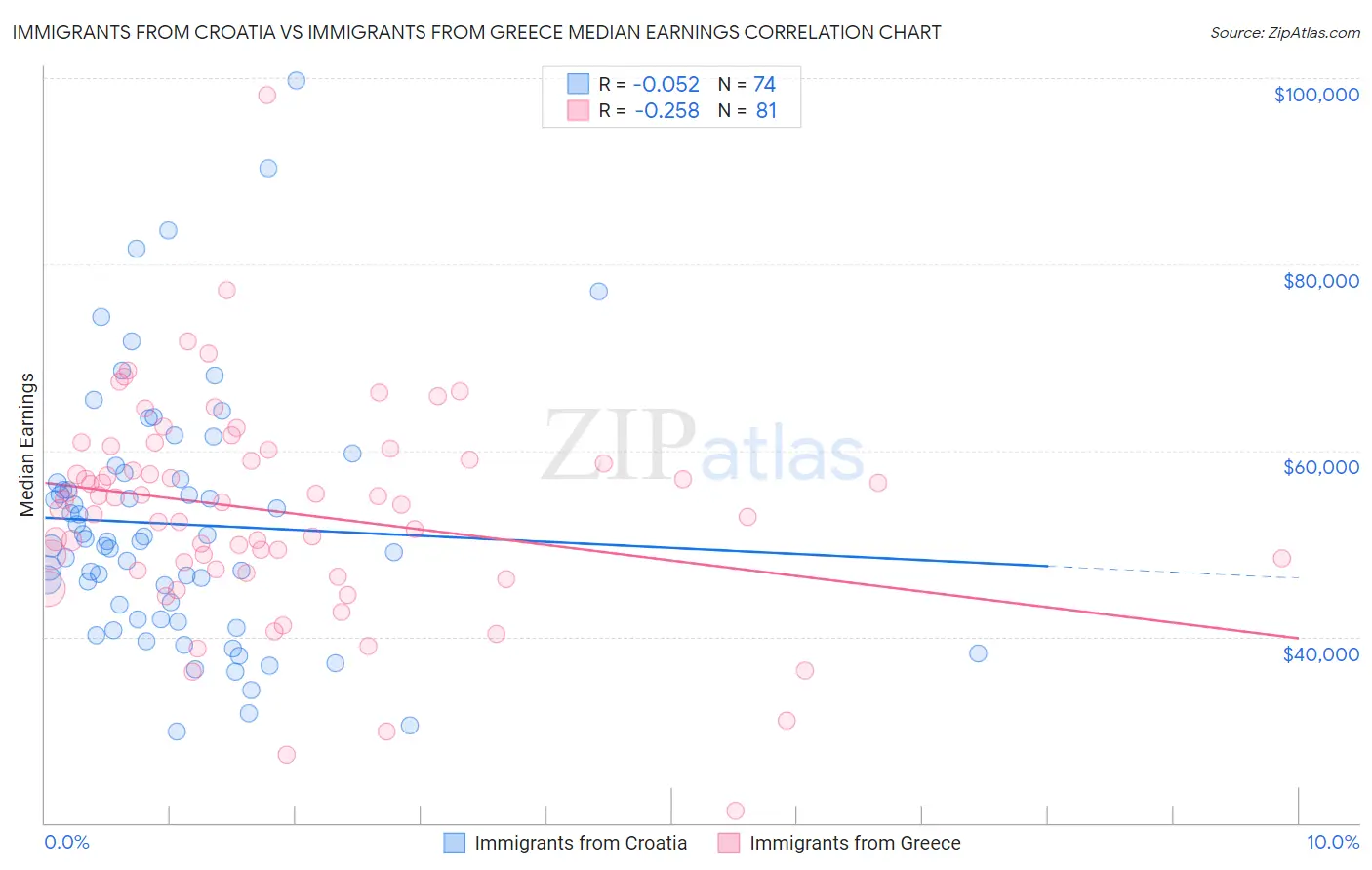 Immigrants from Croatia vs Immigrants from Greece Median Earnings