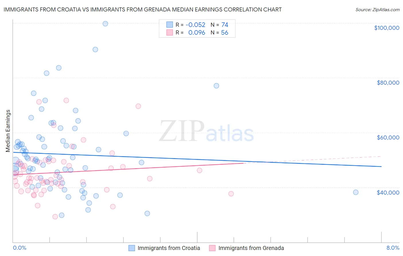 Immigrants from Croatia vs Immigrants from Grenada Median Earnings