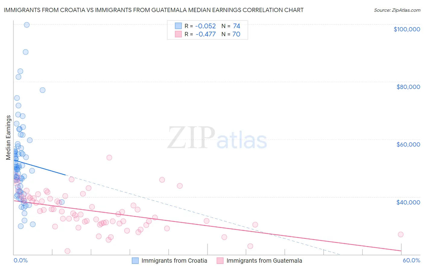 Immigrants from Croatia vs Immigrants from Guatemala Median Earnings
