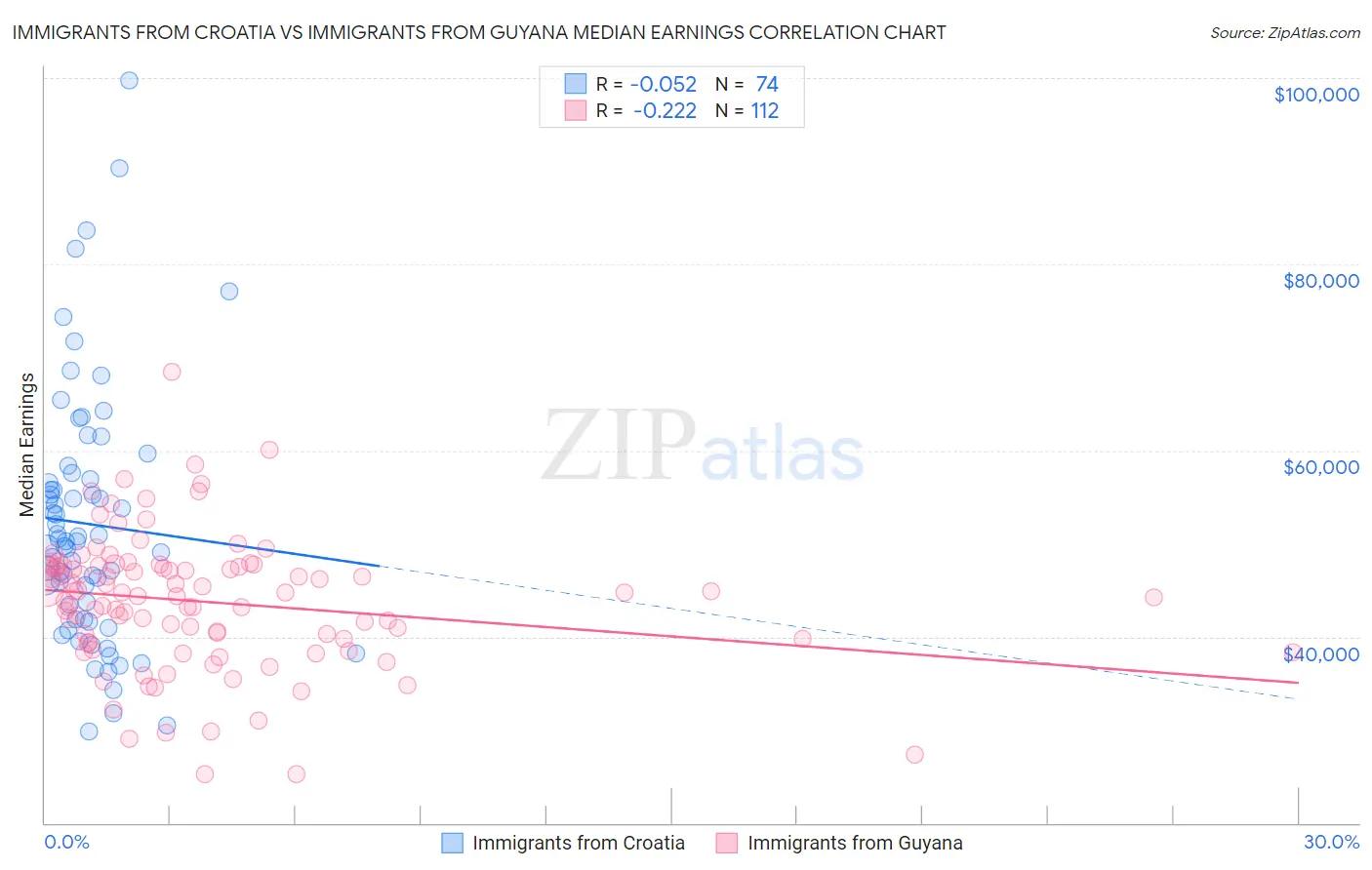 Immigrants from Croatia vs Immigrants from Guyana Median Earnings