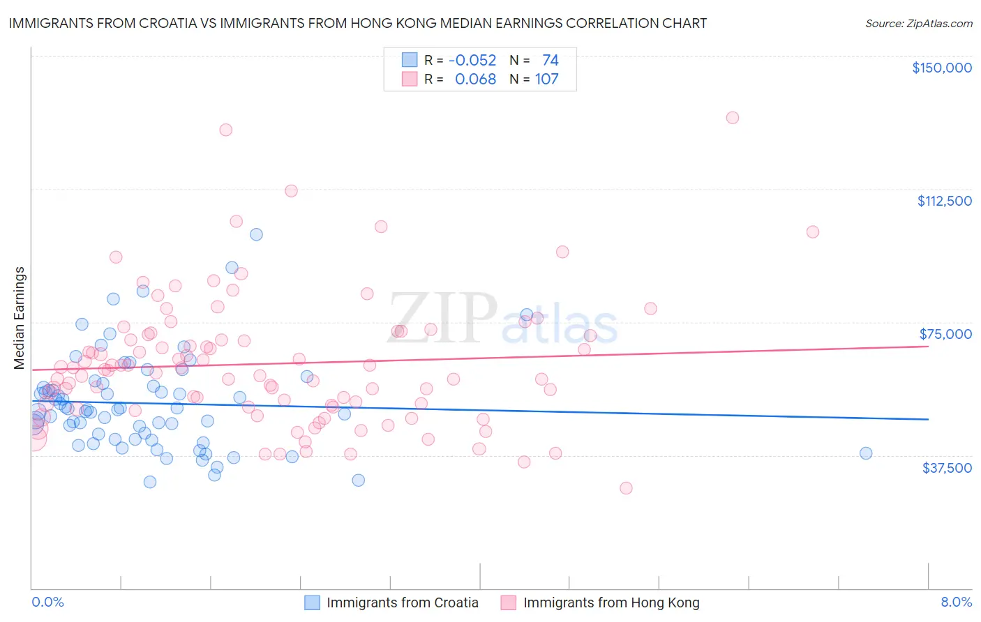 Immigrants from Croatia vs Immigrants from Hong Kong Median Earnings