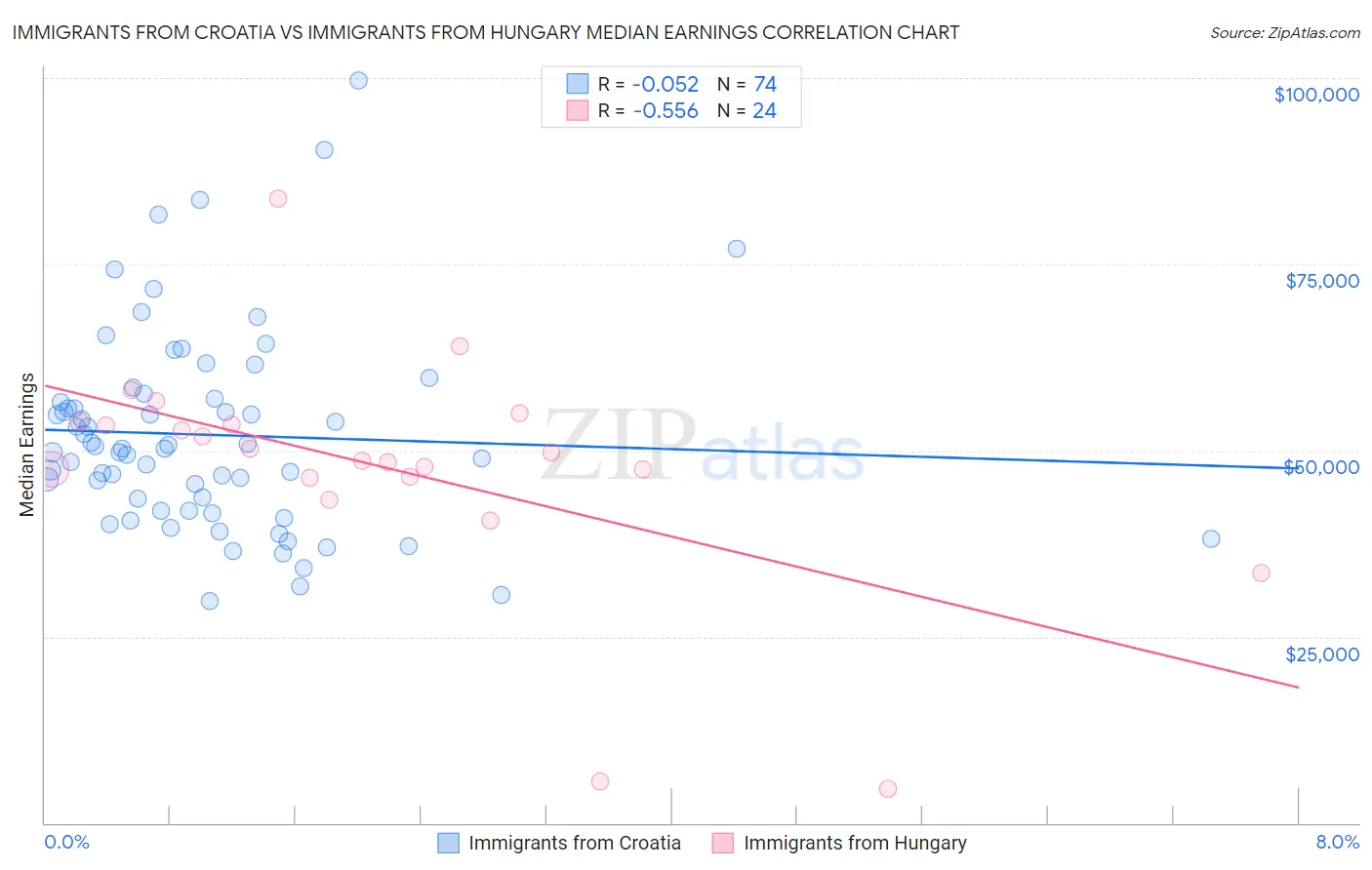 Immigrants from Croatia vs Immigrants from Hungary Median Earnings