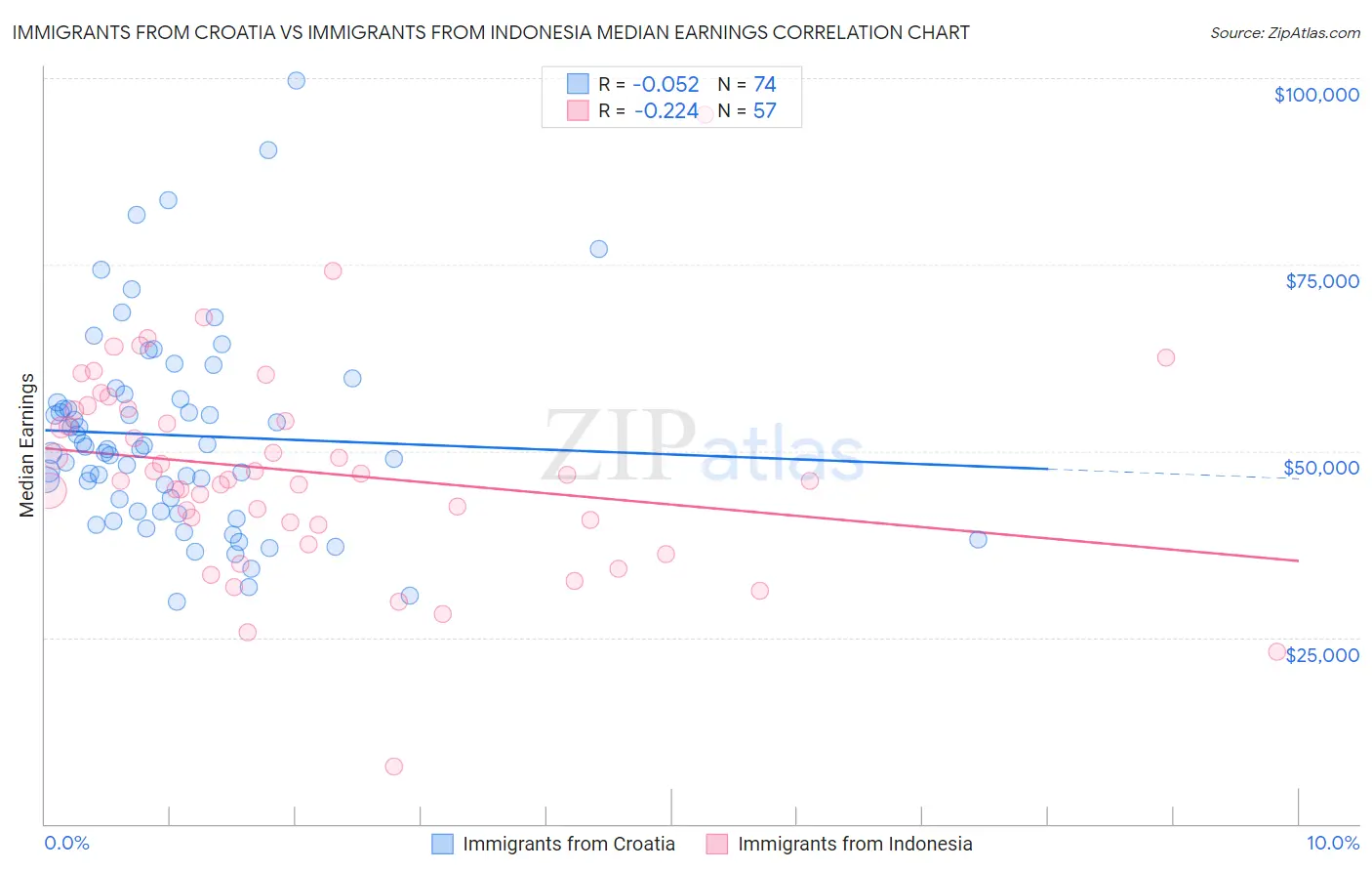 Immigrants from Croatia vs Immigrants from Indonesia Median Earnings
