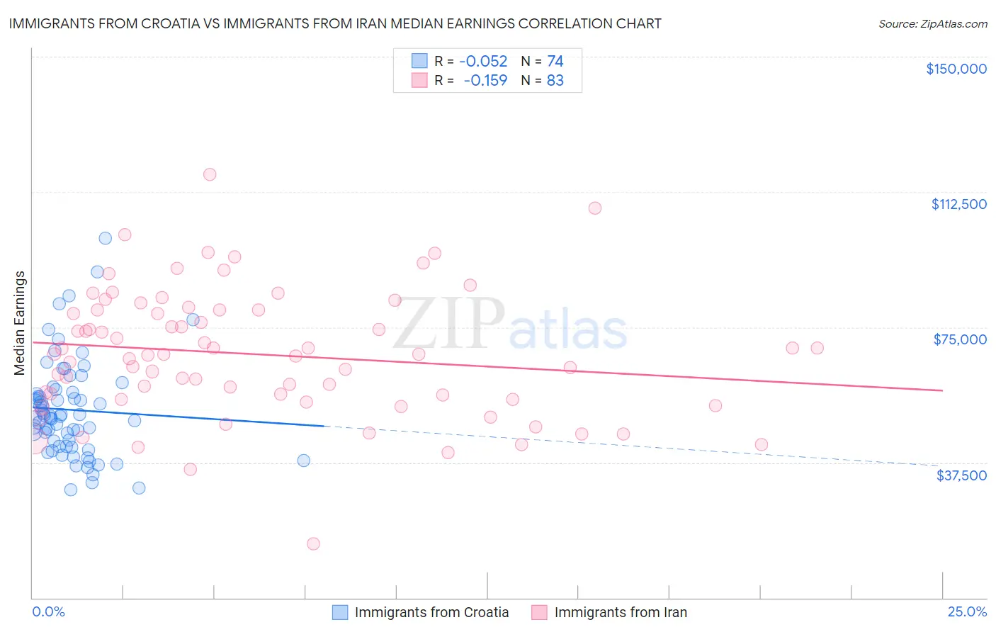 Immigrants from Croatia vs Immigrants from Iran Median Earnings