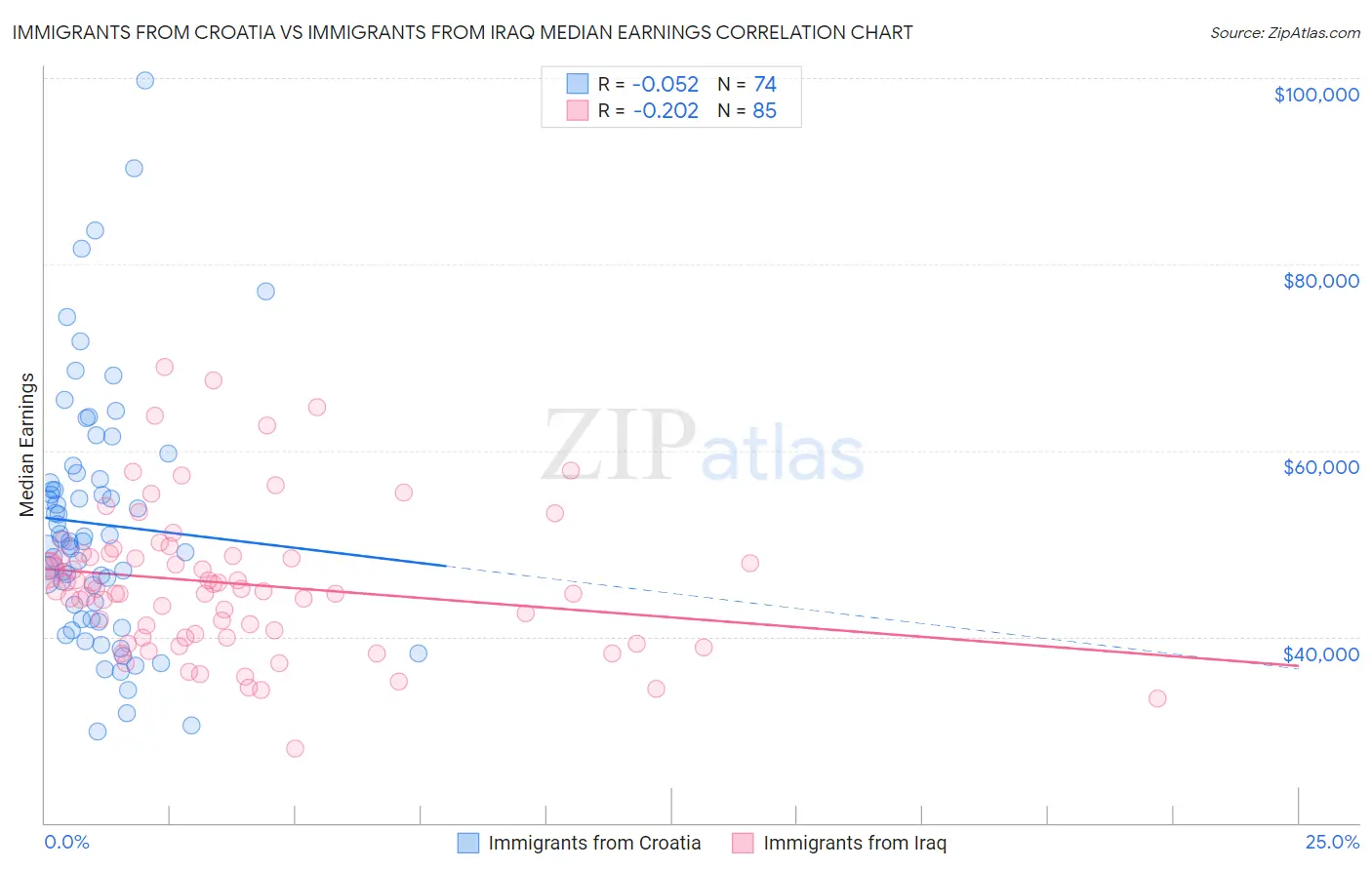Immigrants from Croatia vs Immigrants from Iraq Median Earnings