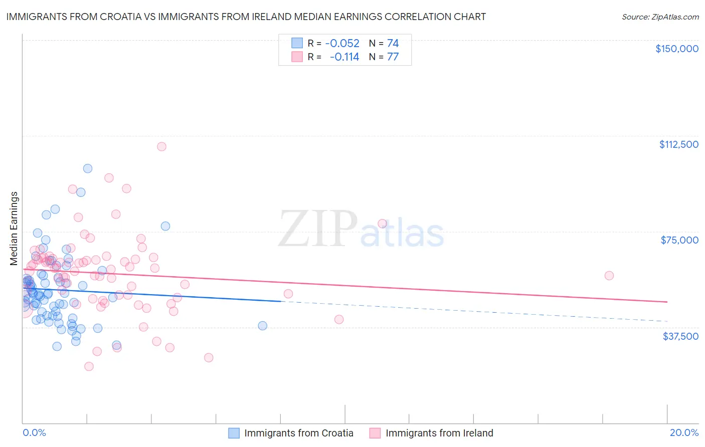 Immigrants from Croatia vs Immigrants from Ireland Median Earnings
