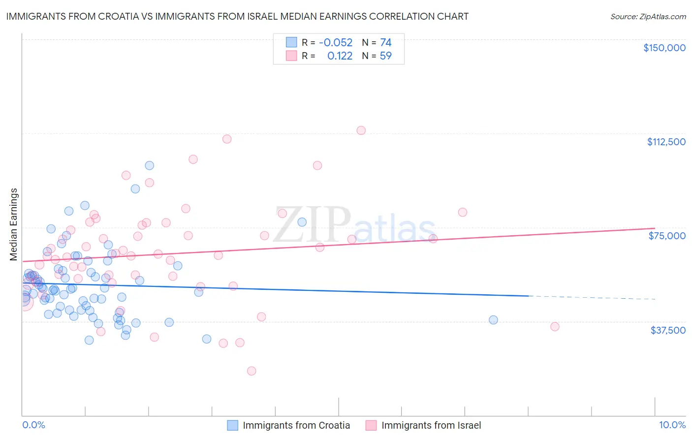 Immigrants from Croatia vs Immigrants from Israel Median Earnings