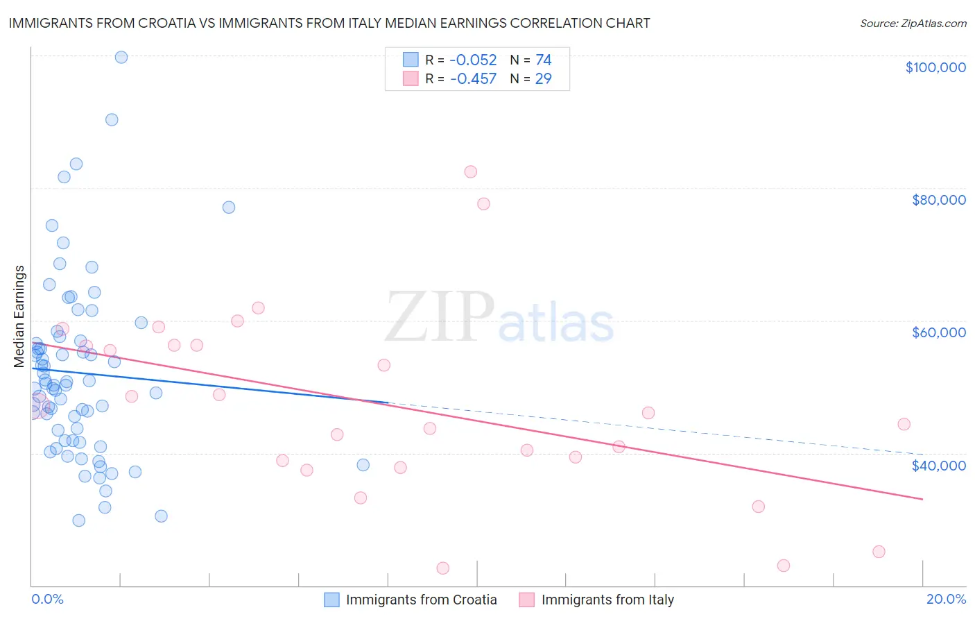 Immigrants from Croatia vs Immigrants from Italy Median Earnings