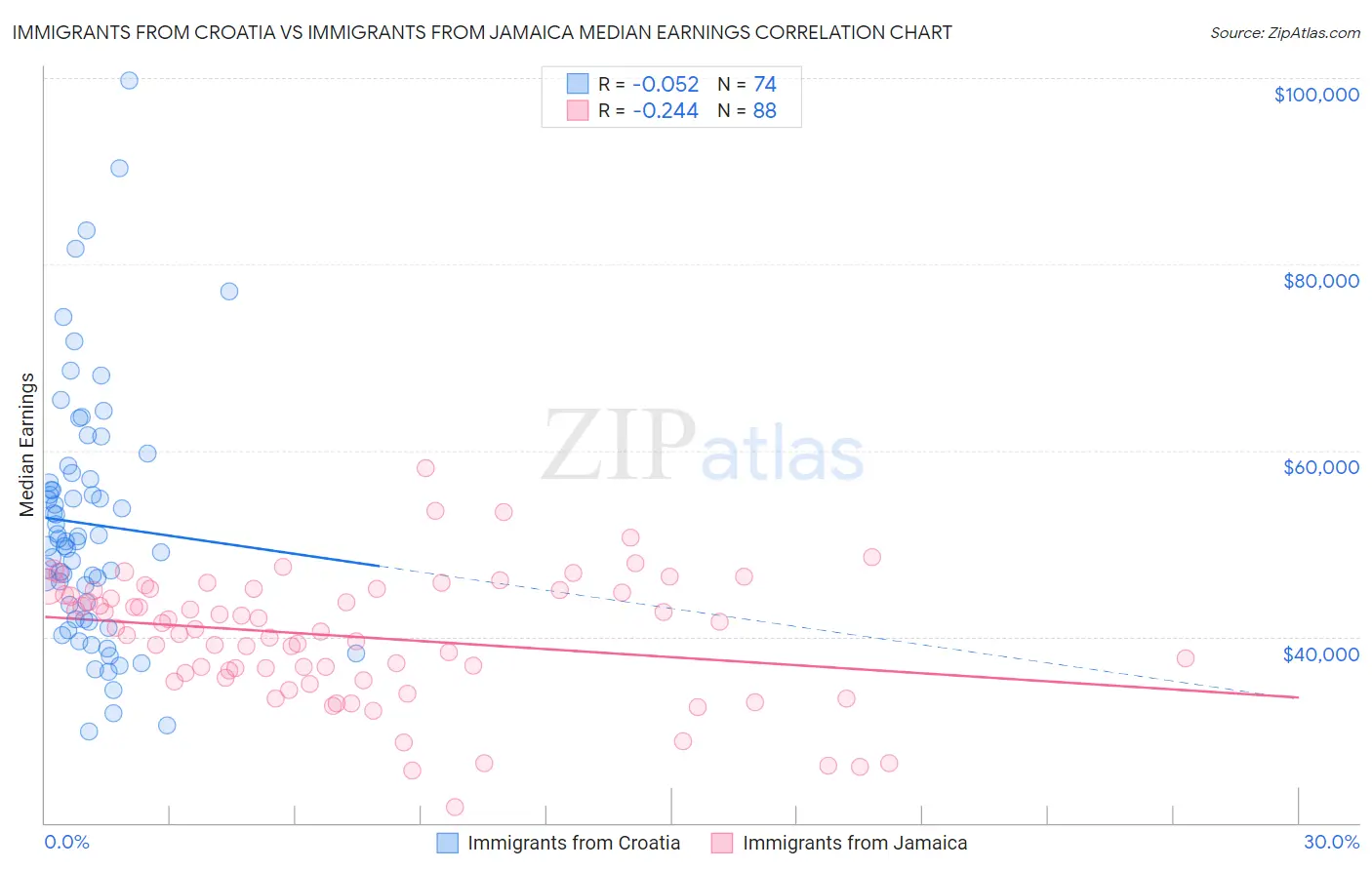 Immigrants from Croatia vs Immigrants from Jamaica Median Earnings