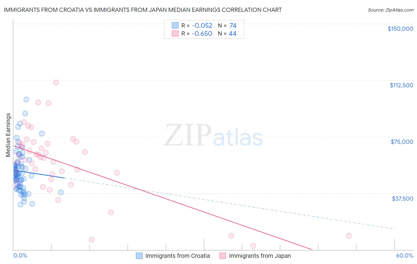 Immigrants from Croatia vs Immigrants from Japan Median Earnings